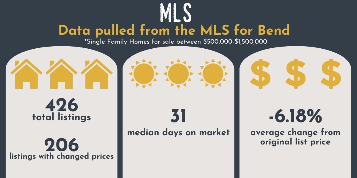 Homes Listed on the MLS